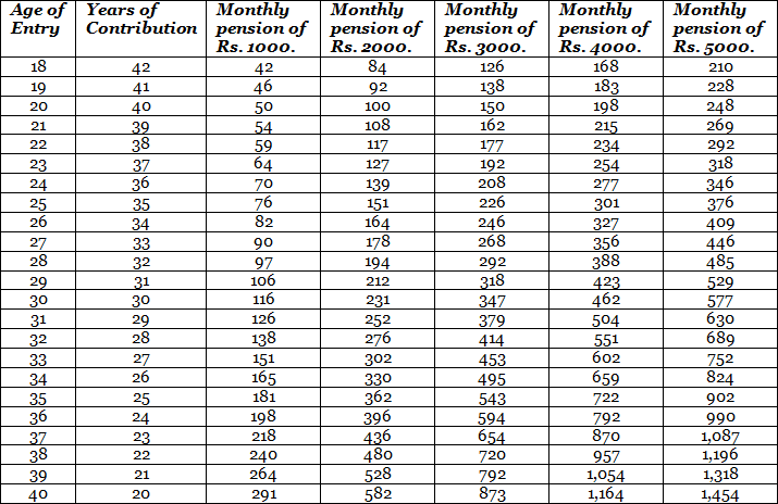 Subscriber Contribution Amount for Atal Pension Yojana