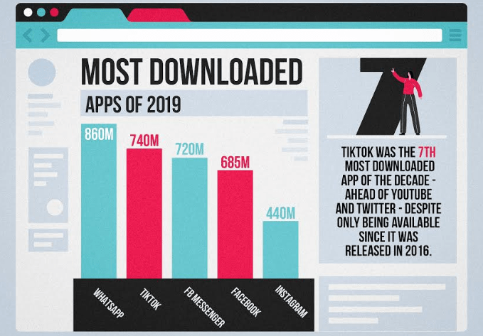 Most Downloaded Apps 2020