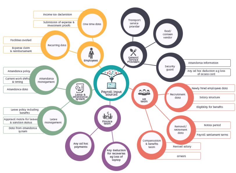 Mind Map Payroll Processing