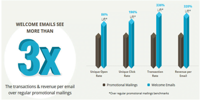 Welcome Emails to Engage New Audiences