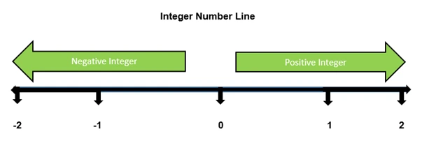 Integer Number Line