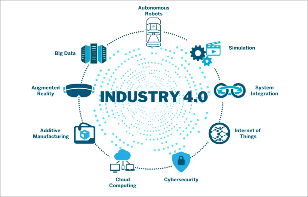 Industry 4.0 Transform Supply Chains