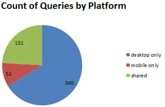 Mobile Search Keyword Research