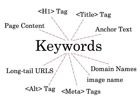 Advanced SEO Guide for Blogspot/Blogger Blogs 1 Keyword Density