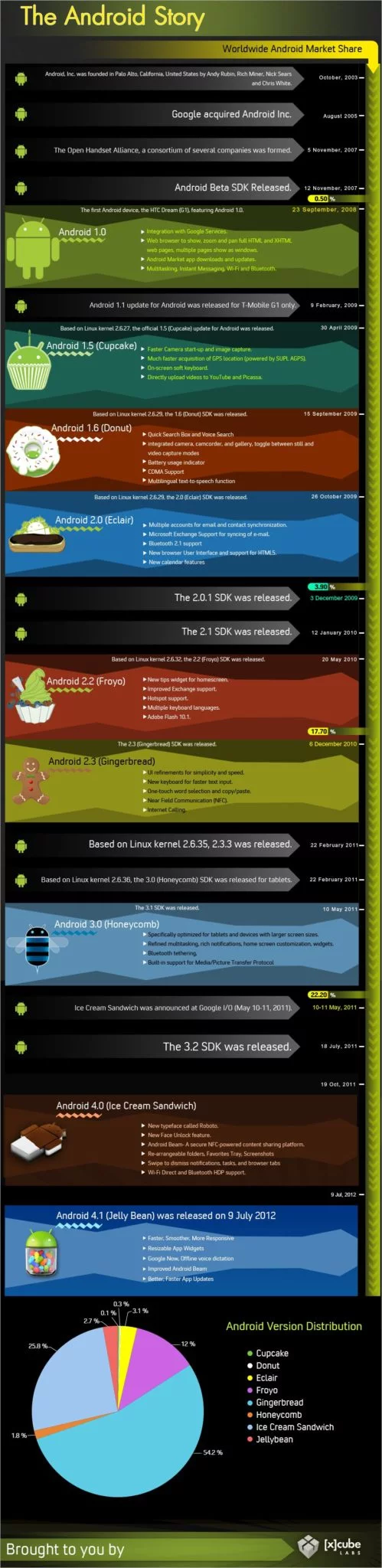 History of Android Versions