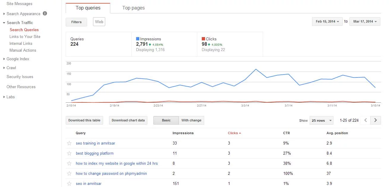 Website Ranking in Google Webmaster Tools