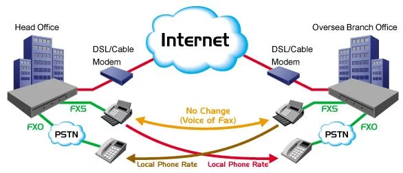 Best VoIP Service