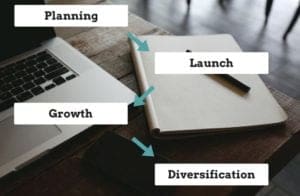 The Life Cycle Of An E-Commerce Company
