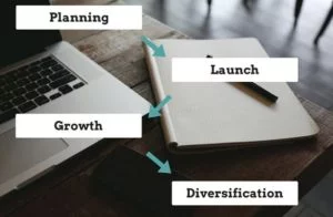 The Life Cycle Of An E-Commerce Company: Understand Where You Stand