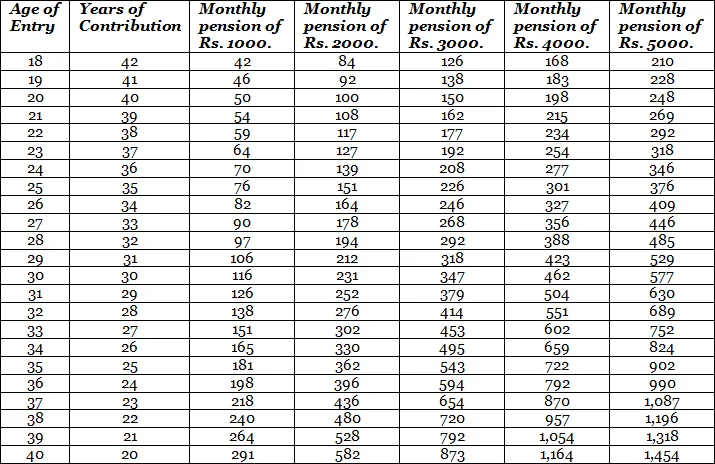 Subscriber Contribution Amount for Atal Pension Yojana