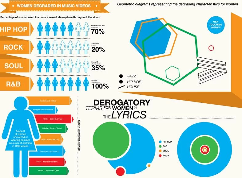 Women Degraded in Music Videos Infographics
