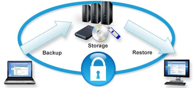 Local Backup | Types of Backup