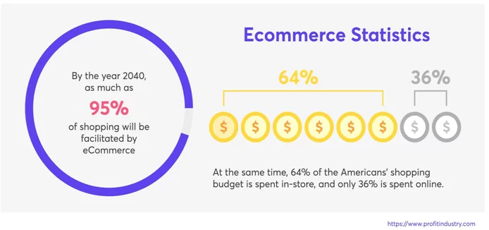 Global Ecommerce Statistics 