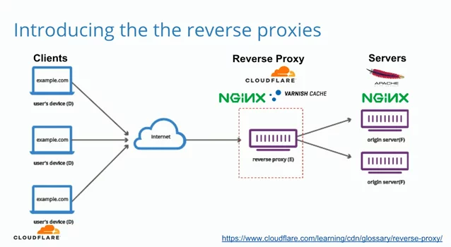 Reverse proxy
