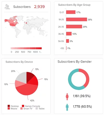 Study your target audience