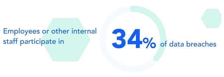 34% of data breaches
