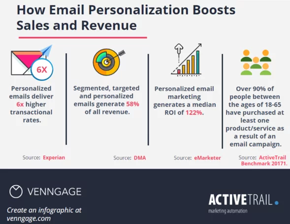 Create your email marketing messages