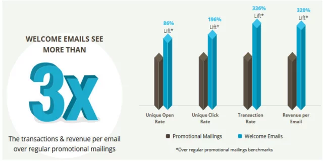 Welcome Emails to Engage New Audiences