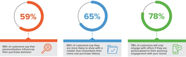 Customer Data Collection and Profiles