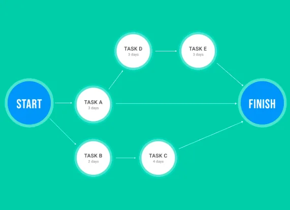 Diagrammi di rete nella gestione dei progetti