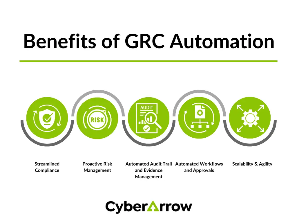 GRC Automation Benefits