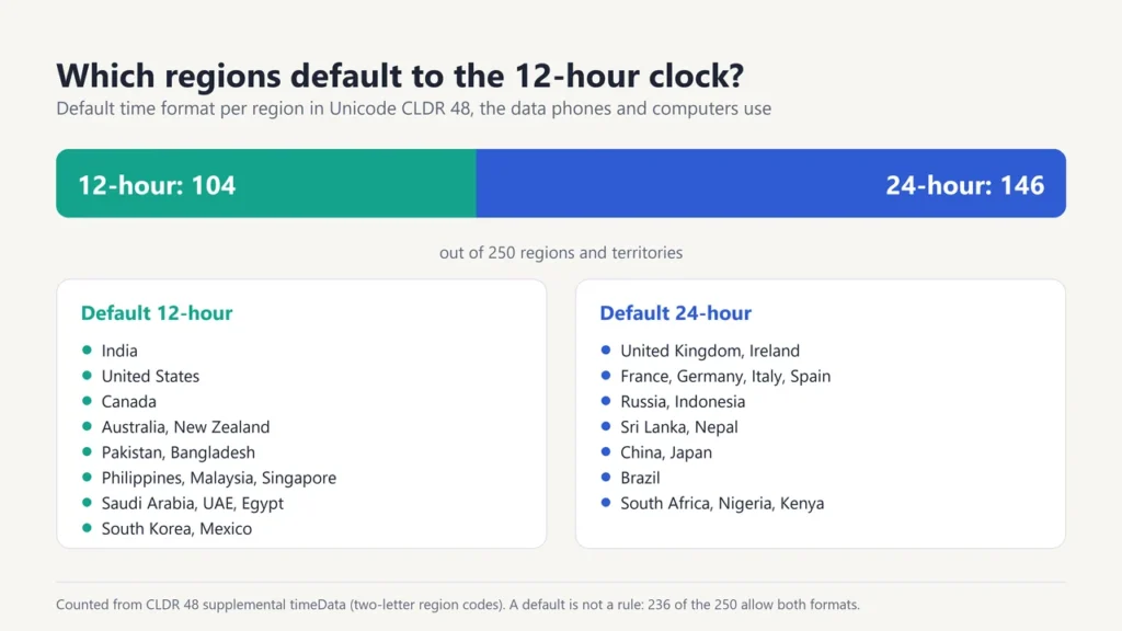 Bar showing 104 regions default to the 12-hour clock and 146 to the 24-hour clock in Unicode CLDR 48, with example countries for each