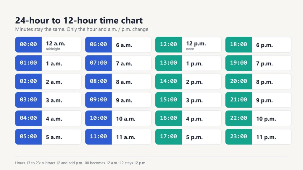 Chart of all 24 hours from 00:00 to 23:00 with the matching 12-hour time, including 12 a.m. midnight and 12 p.m. noon