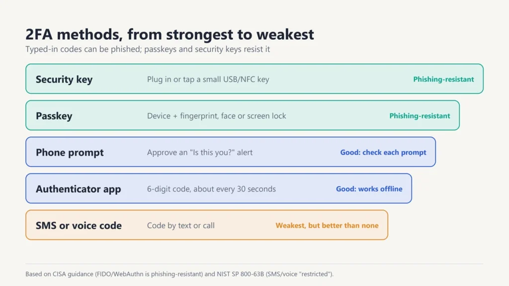 2FA methods ranked from strongest to weakest: security key, passkey, phone prompt, authenticator app, SMS or voice code