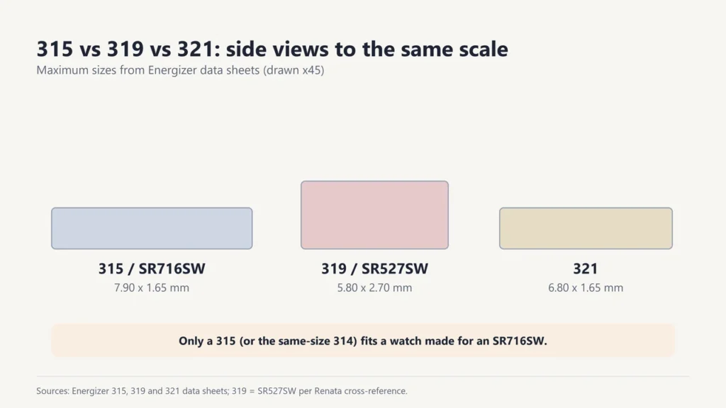 Side views to scale of the maximum sizes of the 315 (7.90 x 1.65 mm), 319 (5.80 x 2.70 mm) and 321 (6.80 x 1.65 mm) batteries