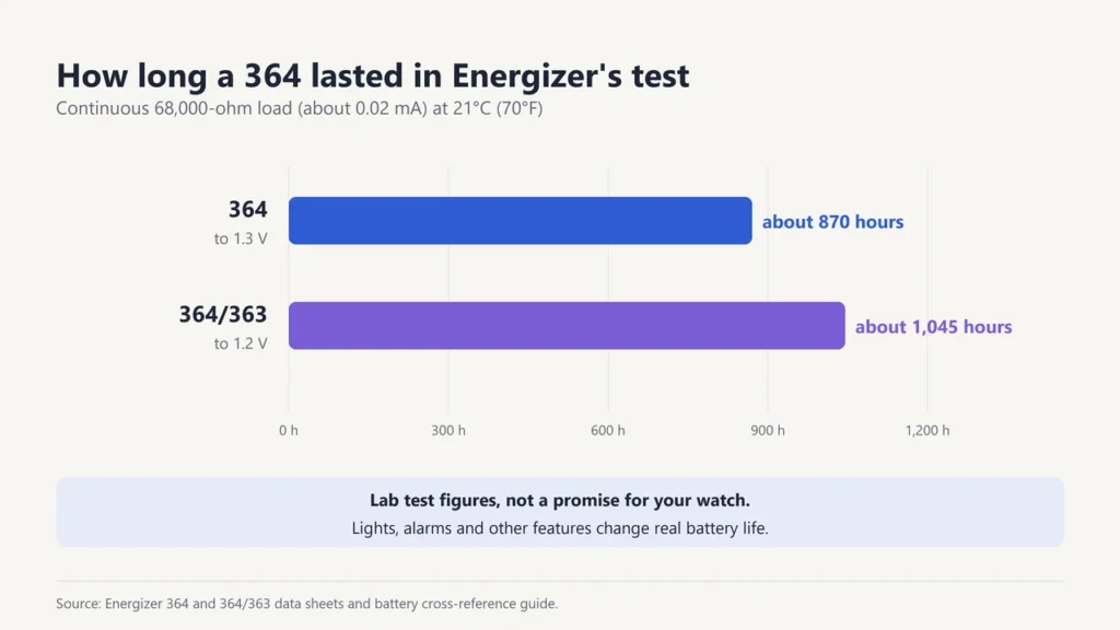 Bar chart of Energizer's 68,000-ohm test: 364 about 870 hours to 1.3 V, 364/363 about 1,045 hours to 1.2 V