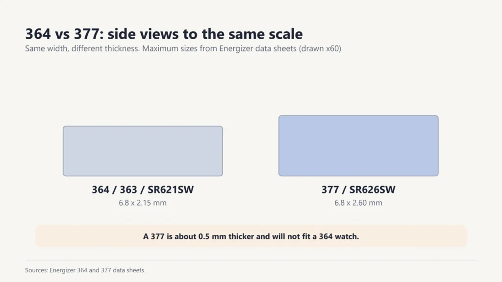 Side views to scale: 364 battery 6.8 x 2.15 mm and 377 battery 6.8 x 2.60 mm
