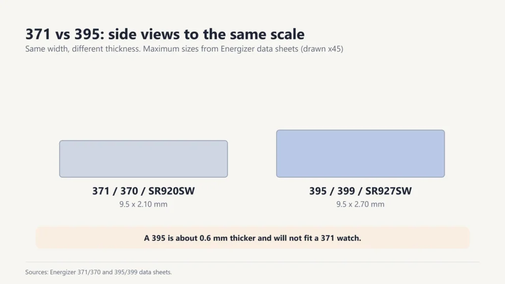 Side views to scale: 371 battery 9.5 x 2.10 mm and 395 battery 9.5 x 2.70 mm