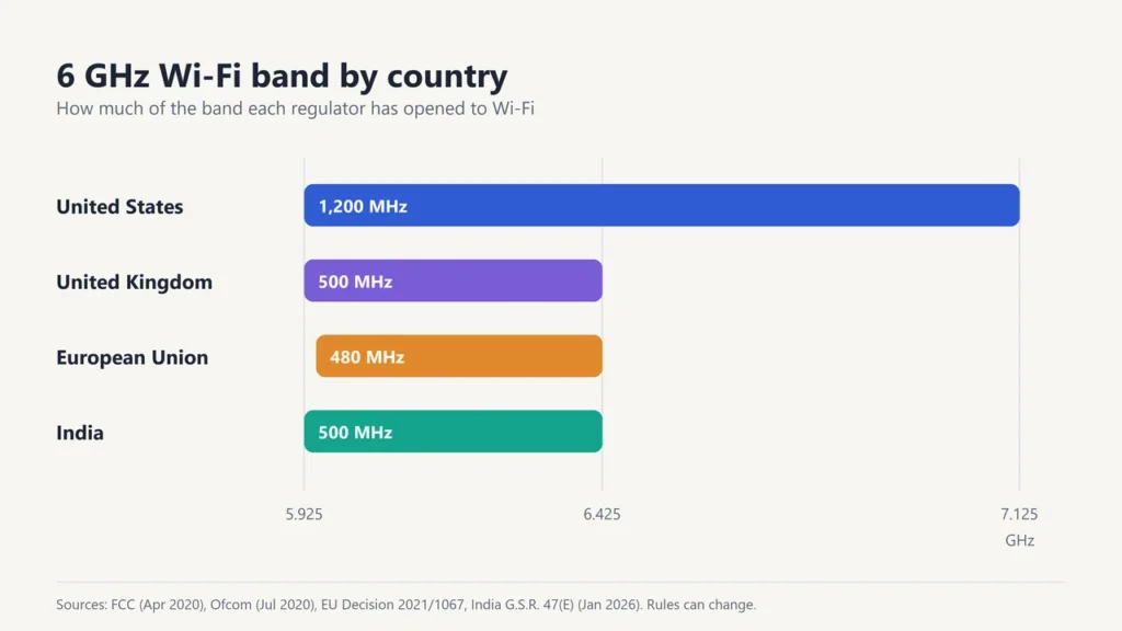 Bar chart of the 6 GHz Wi-Fi band opened in the United States, United Kingdom, European Union and India