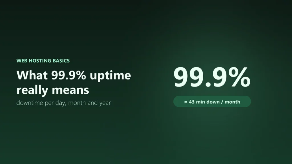 99.9% uptime equals about 43 minutes of downtime a month