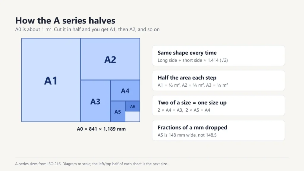 Diagram of an A0 sheet split into A1, A2, A3, A4, A5 and A6, with notes on the 1.414 shape and halving rule