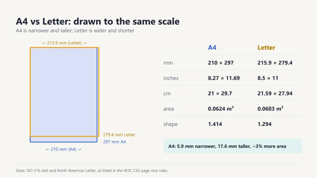 A4 and Letter drawn to the same scale beside a table of their sizes in millimetres, inches and centimetres, area and shape