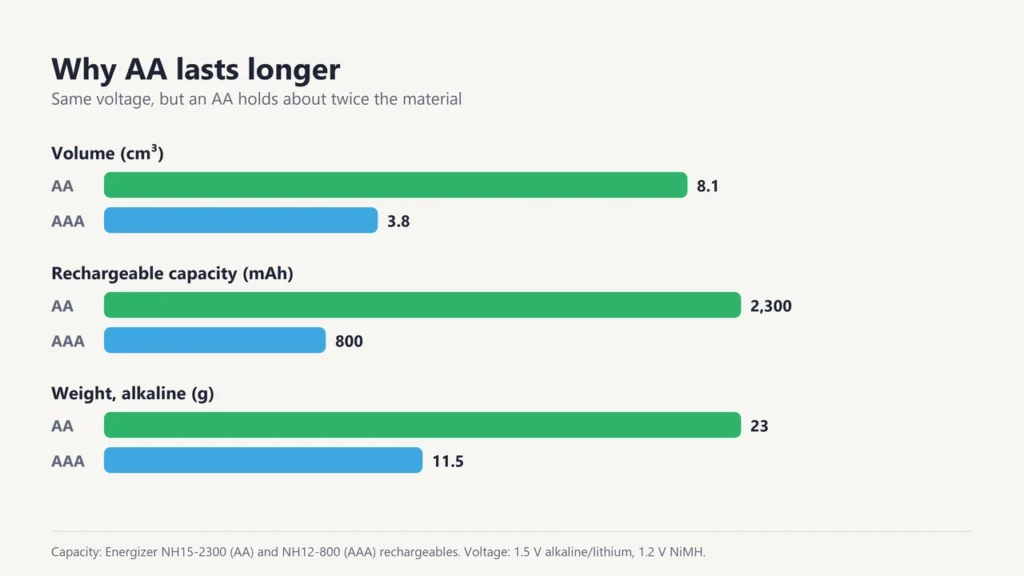 Bar chart comparing AA and AAA volume, rechargeable capacity of 2,300 and 800 mAh, and weight