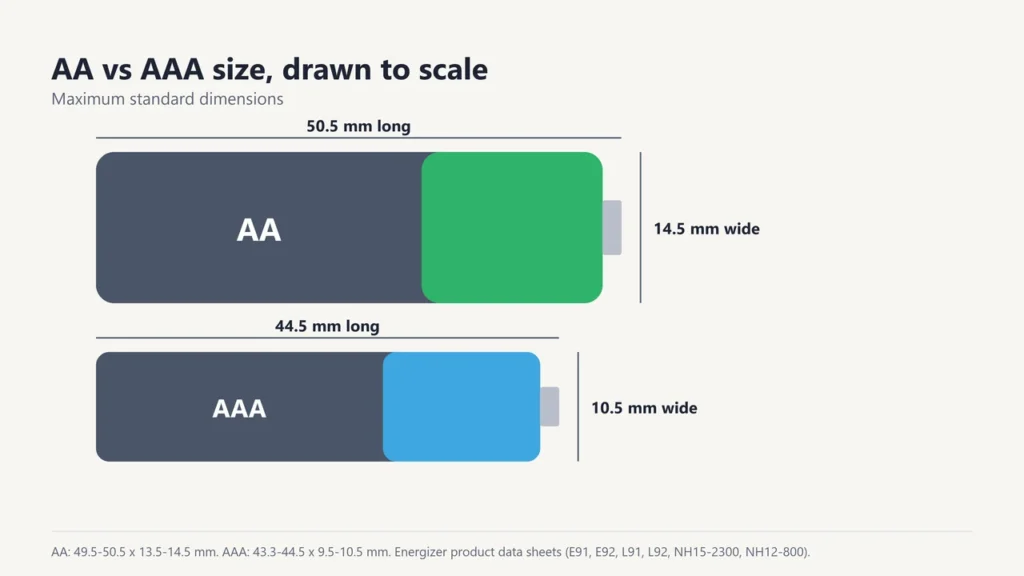 AA and AAA batteries drawn to scale: AA 50.5 mm long and 14.5 mm wide, AAA 44.5 mm long and 10.5 mm wide