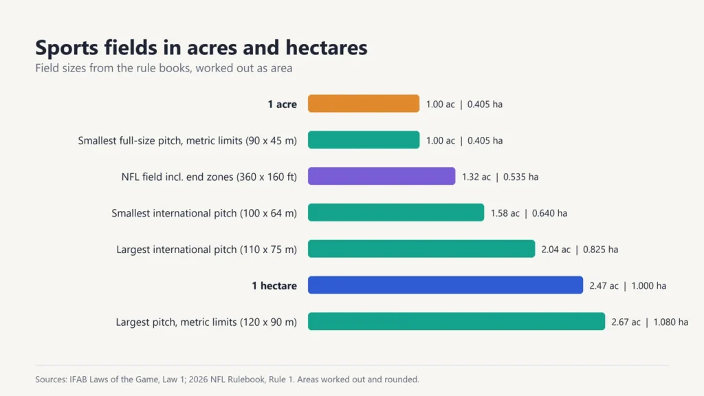 Bar chart of areas: 1 acre, smallest full-size football pitch using metric limits 1.00 acre, NFL field 1.32 acres, international pitches 1.58 to 2.04 acres, 1 hectare 2.47 acres, largest pitch using metric limits 2.67 acres