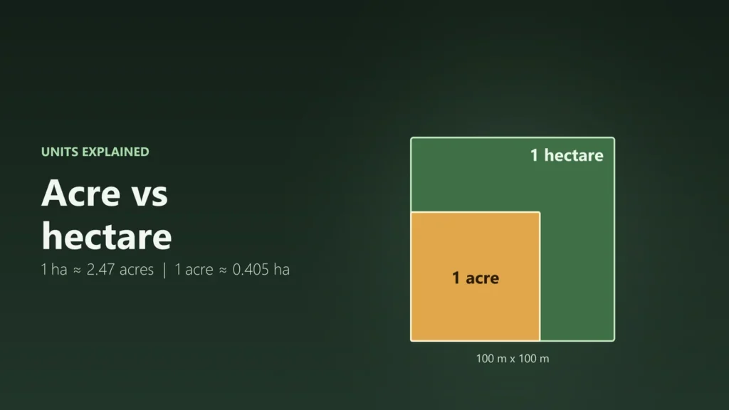 Illustration of a 1-acre square drawn inside a larger 1-hectare square, 100 m by 100 m