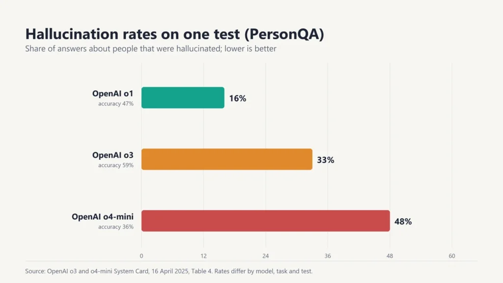 Bar chart of hallucination rates on OpenAI's PersonQA test: o1 16 percent, o3 33 percent, o4-mini 48 percent