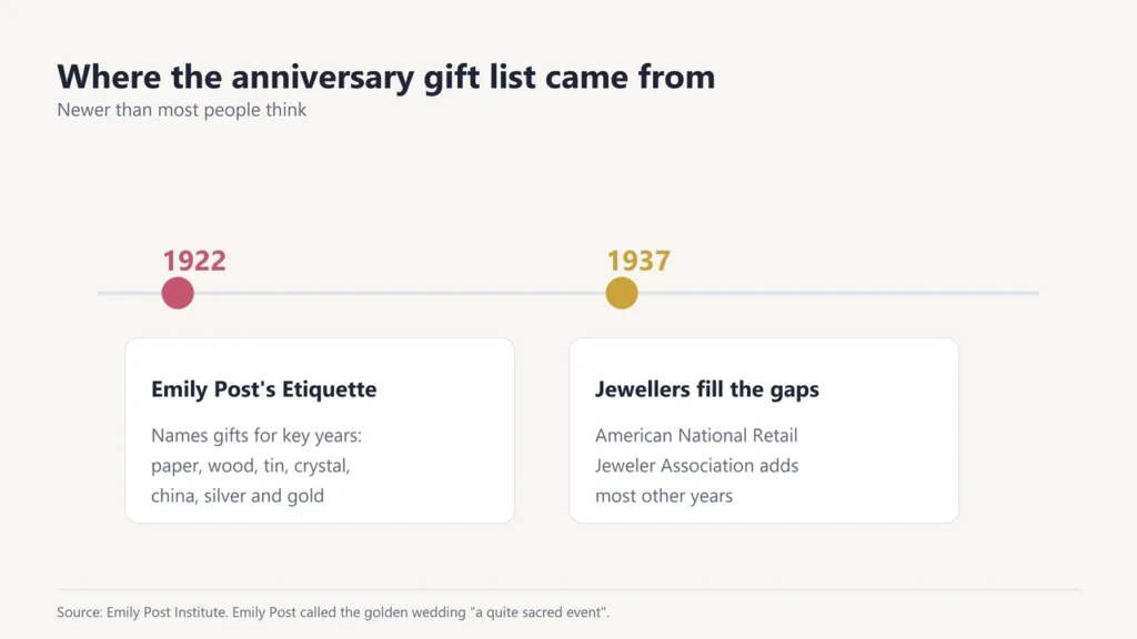 Timeline: Emily Post's 1922 Etiquette names key anniversary gifts and in 1937 jewellers add most other years