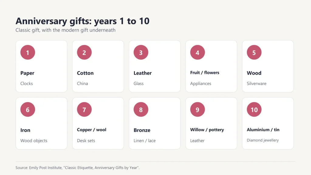 Anniversary gifts for years 1 to 10 with classic and modern gifts, from paper and clocks to aluminium and diamond jewellery
