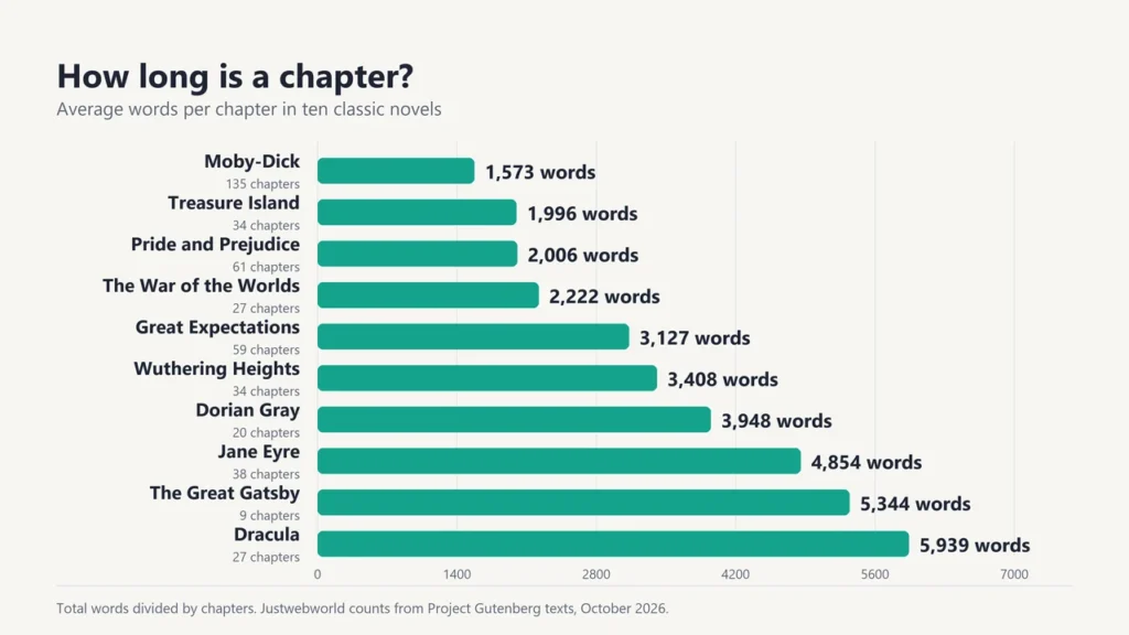 Bar chart of average words per chapter in ten classic novels, from about 1,600 in Moby-Dick to about 5,900 in Dracula