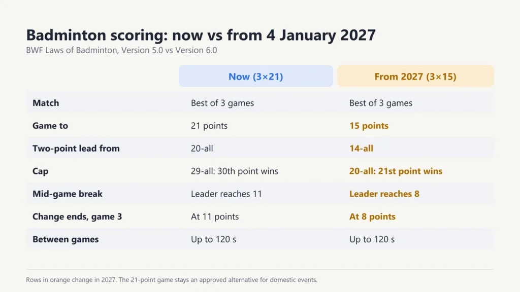 Table comparing the current 21-point badminton scoring with the 15-point system from 2027, with the changed rows highlighted