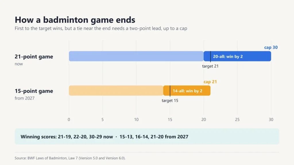 Bar chart showing a 21-point game with a two-point lead needed from 20-all and a cap at 30, and a 15-point game with a two-point lead from 14-all and a cap at 21