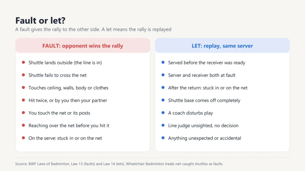 Two lists comparing common badminton faults, which give the rally to the opponent, with lets, which replay the rally