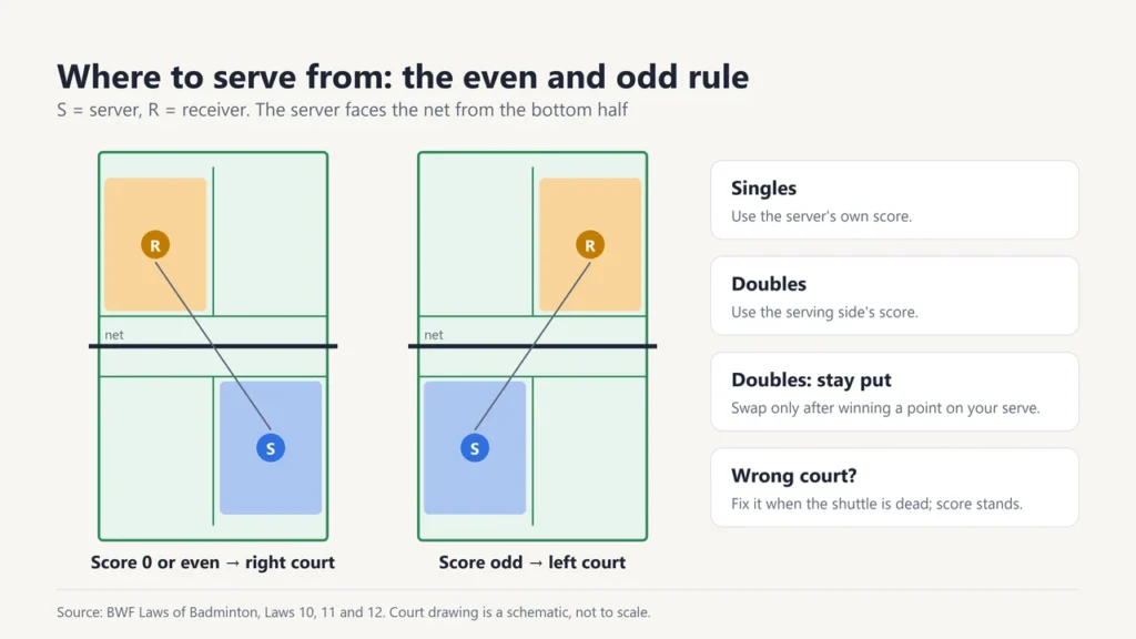 Two schematic badminton courts showing the server in the right court when their score is even and in the left court when it is odd, with the receiver diagonally opposite