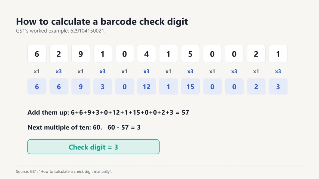Worked example of calculating a barcode check digit: multiply digits by 1 and 3, add to 57, subtract from 60 to get 3