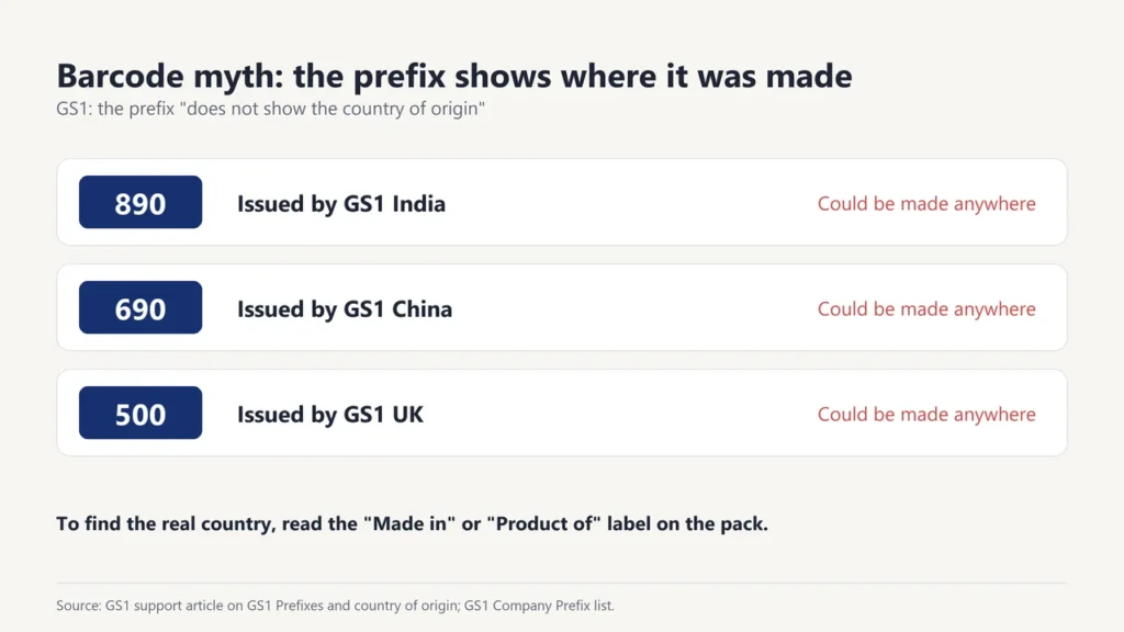 Barcode prefixes 890, 690 and 500 show the issuing GS1 office, not where the product was made